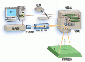 圖2：帶有掃描頭的激光器。聚焦通過F-Theta平場鏡頭實現(xiàn)；varioCSCAN部件使焦點能沿Z軸定位