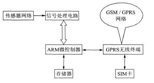 GRPS無線數(shù)據(jù)采集終端