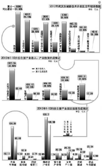 同比增長31.39%，超額完成既定目標(biāo)；其中光電子產(chǎn)業(yè)繼續(xù)領(lǐng)跑