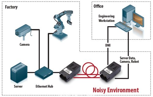 Noisy Environment的光纖連結(jié)，不會受到工業(yè)生產(chǎn)環(huán)境產(chǎn)生的EMI影響