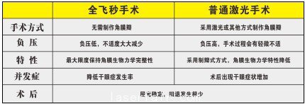 全飛秒與普通激光區(qū)別