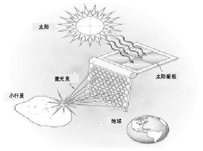 太空激光武器：1小時內(nèi)氣化撞地小行星