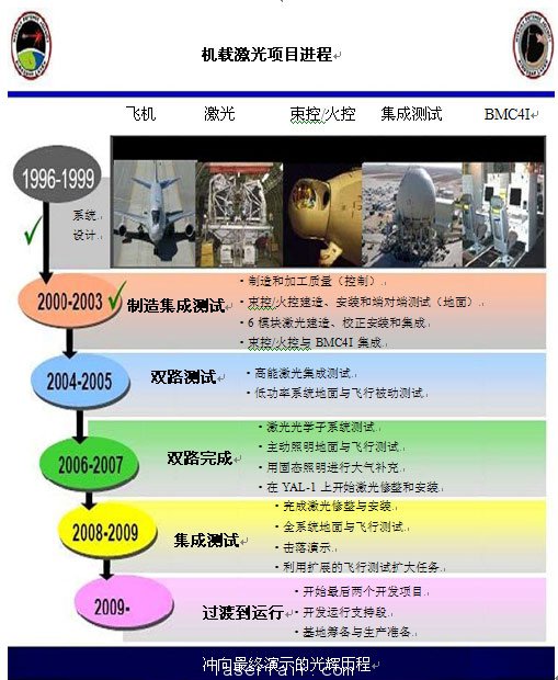 圖3：機(jī)載激光器研發(fā)里程碑。