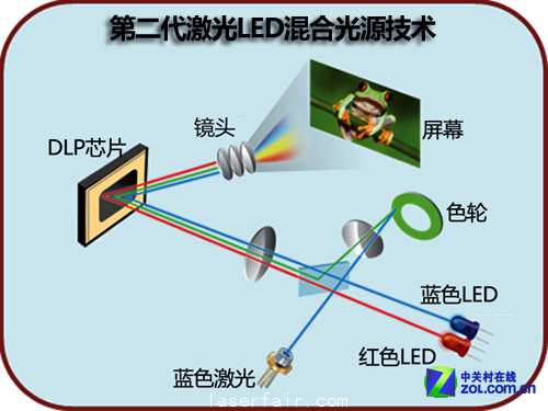 激光目標(biāo)影院 淺析投影新光源技術(shù)優(yōu)劣 