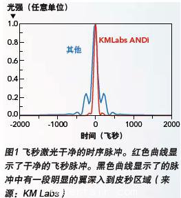 聚焦激光產(chǎn)業(yè)熱門話題：超短脈沖激光器