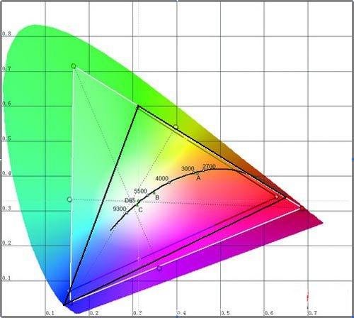 圖中Rec.709為國(guó)際標(biāo)準(zhǔn)色域范圍，激光最接近該標(biāo)準(zhǔn)