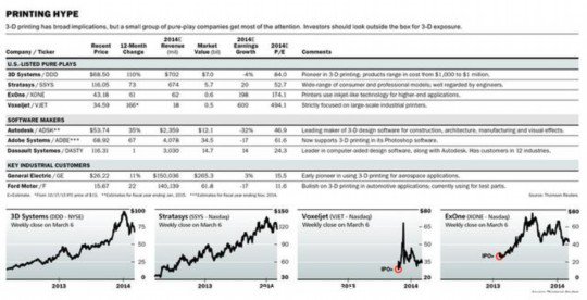 3D打印市場陷阱：產(chǎn)業(yè)應(yīng)用不足 公司估值過高