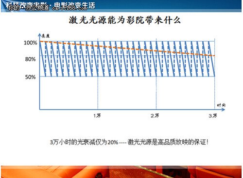 激光光源能為影院帶來什么