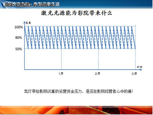 激光光源能為影院帶來什么