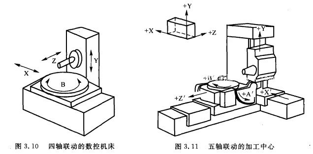 四、五軸聯(lián)動的數(shù)控機床