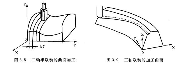 二、三軸半聯(lián)動的曲面加工 