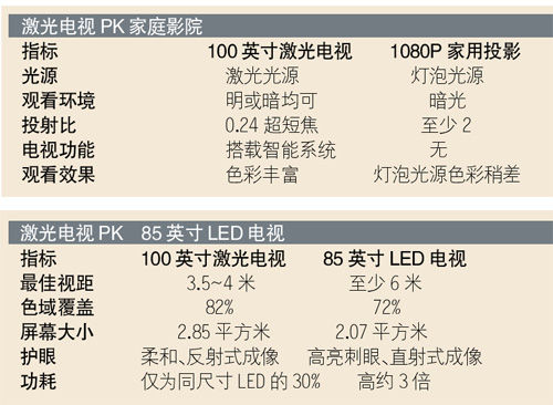 激光電視叫板OLED